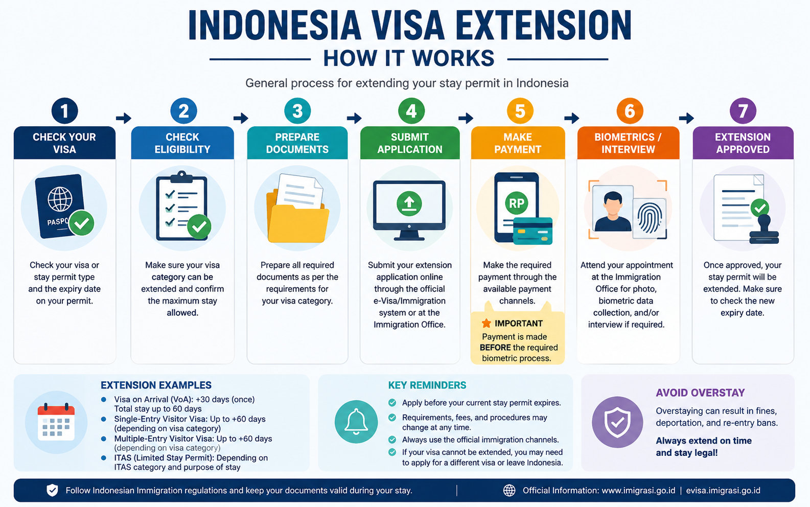 Indonesia visa extension process showing application, payment, biometrics, and approval steps