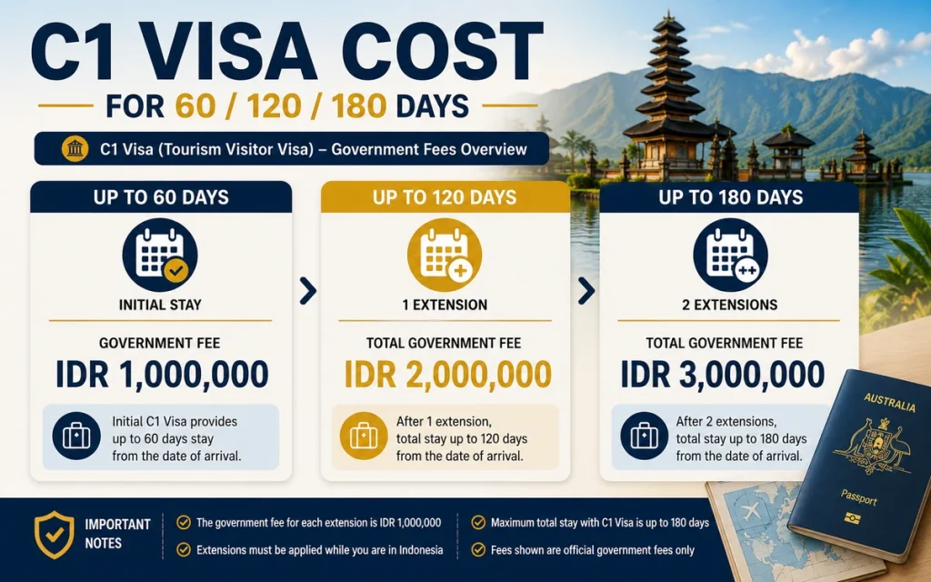 C1 Visa Indonesia cost breakdown for 60, 120, and 180 days with extension fees