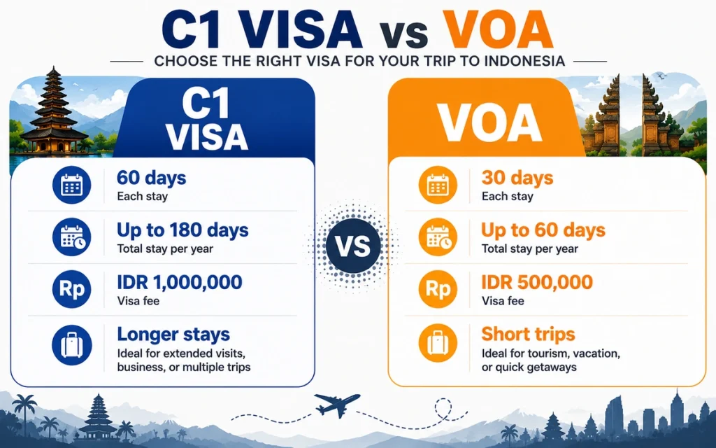 C1 Visa vs VOA Indonesia comparison of stay duration and cost